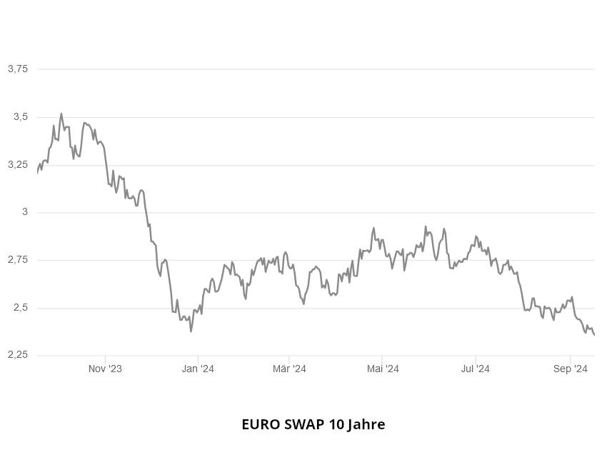 EURO SWAP 10 Jahre im September 2024