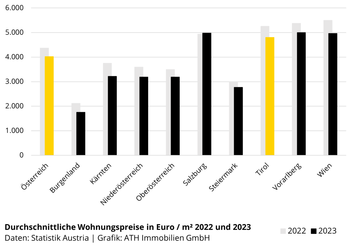 Wohnungspreise in Tirol | Quadratmeterpreise 2023 nach Bezirken