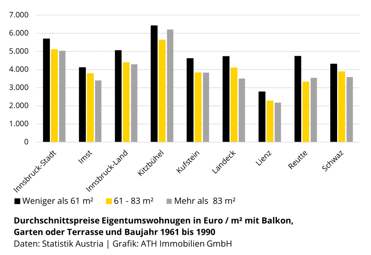 Quadratmeterpreise von Wohnungen in Tirol | Baujahr 1961 bis 1990 | vom Mai 2024