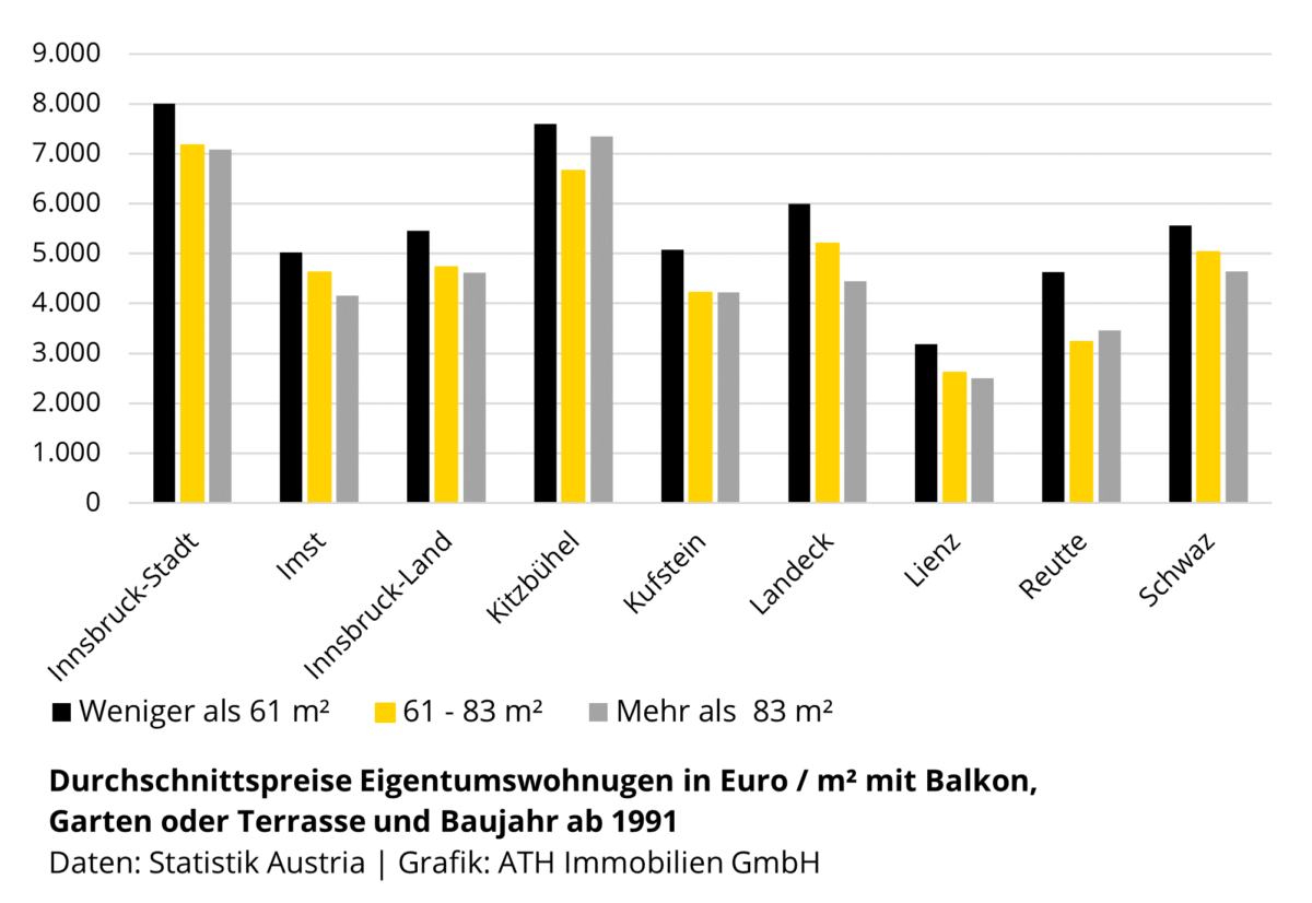 Quadratmeterpreise von Wohnungen in Tirol | Baujahr seit 1991 | vom Mai 2024